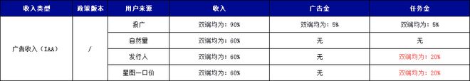 IAP内购收入提升3%IAA收入多获20%任务金不朽情缘游戏入口重磅！抖音小游戏