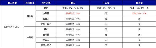 IAP内购收入提升3%IAA收入多获20%任务金不朽情缘游戏入口重磅！抖音小游戏最新激励政策：(图2)