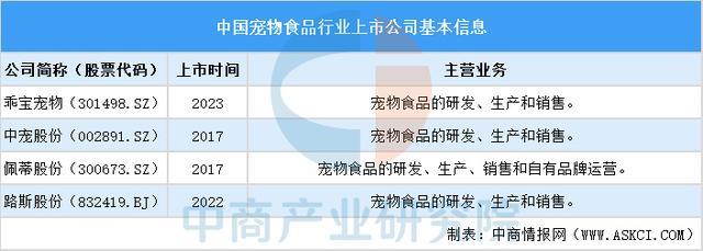 国宠物食品行业上市公司全方位对比分析mg不朽情缘游戏登录入口2025中(图5)