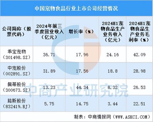 国宠物食品行业上市公司全方位对比分析mg不朽情缘游戏登录入口2025中(图4)