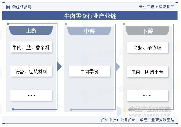 析（附产业链、市场规模及重点企业）「图」不朽情缘中国牛肉零食行业规模现状及趋势分(图6)