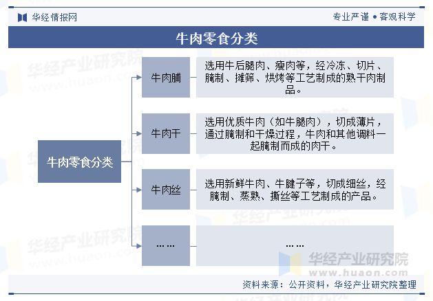 析（附产业链、市场规模及重点企业）「图」不朽情缘中国牛肉零食行业规模现状及趋势分(图3)