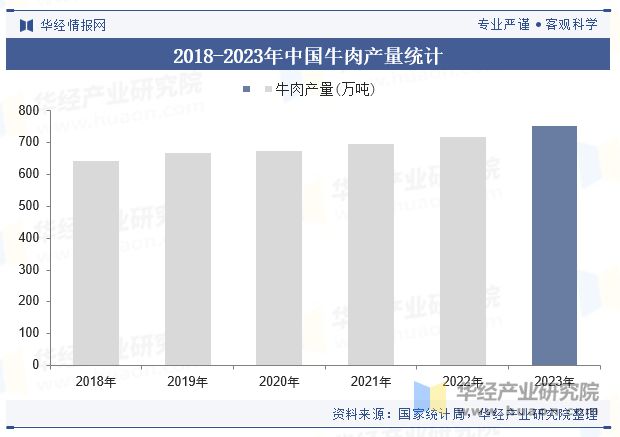 析（附产业链、市场规模及重点企业）「图」不朽情缘中国牛肉零食行业规模现状及趋势分(图4)