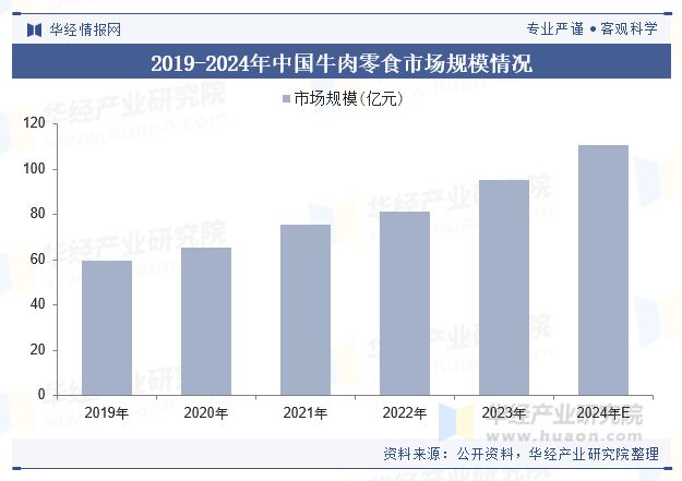 析（附产业链、市场规模及重点企业）「图」不朽情缘中国牛肉零食行业规模现状及趋势分(图1)