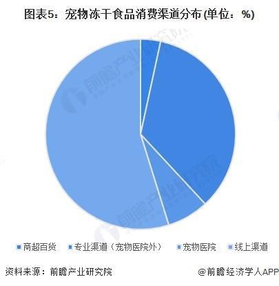 中国冻干食品行业销售模式及销售渠道分析不朽情缘电子游戏【前瞻分析】2025年(图2)