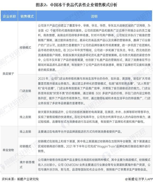 中国冻干食品行业销售模式及销售渠道分析不朽情缘电子游戏【前瞻分析】2025年(图4)