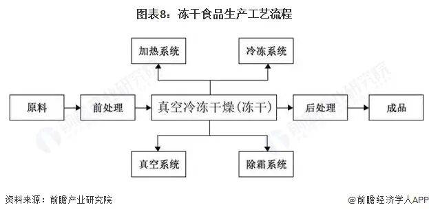 冻干食品行业报告（极简版）不朽情缘首页2025年中国(图6)