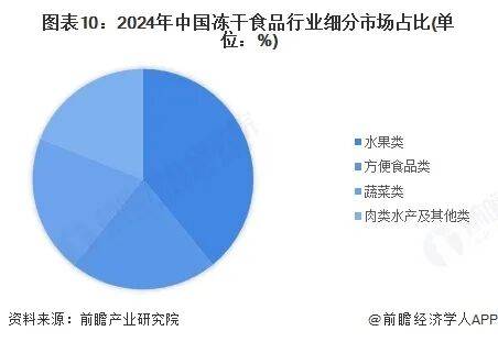 冻干食品行业报告（极简版）不朽情缘首页2025年中国(图9)