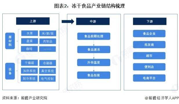 冻干食品行业报告（极简版）不朽情缘首页2025年中国(图10)