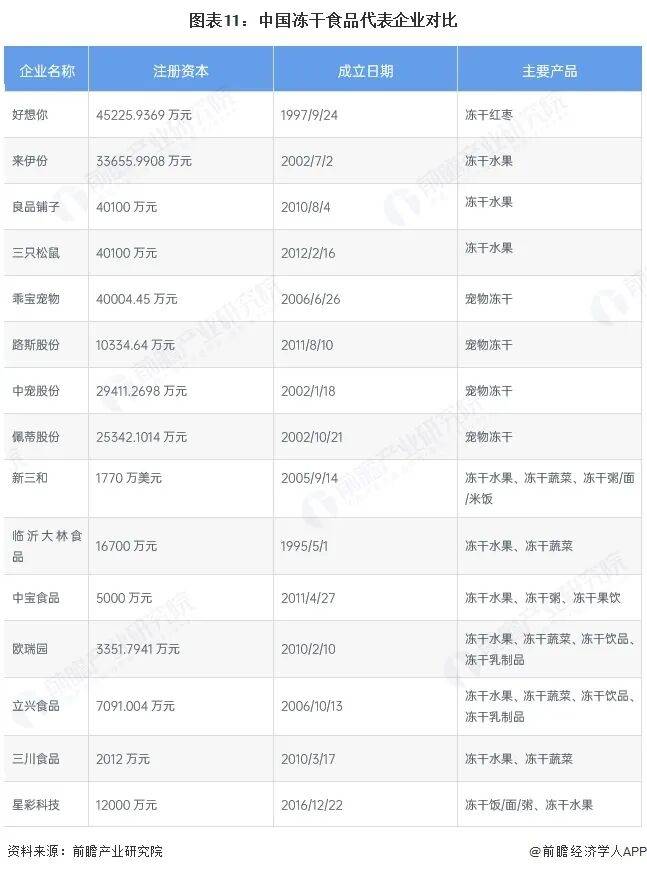 冻干食品行业报告（极简版）不朽情缘首页2025年中国(图12)